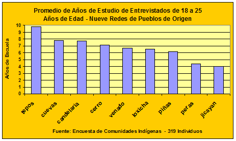 Housing Chart