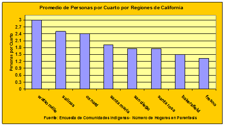 Housing Chart