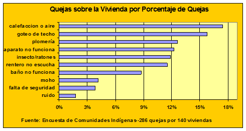 Housing Chart