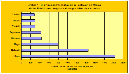 lenguas indigenas de mexico. 23 lenguas indígenas