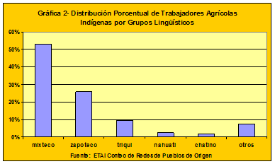 Indigenous Languages Chart