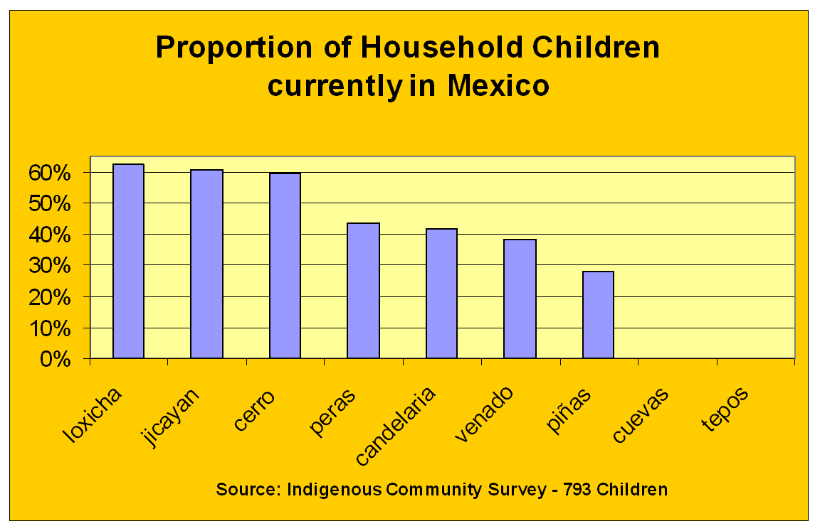 Housing Chart