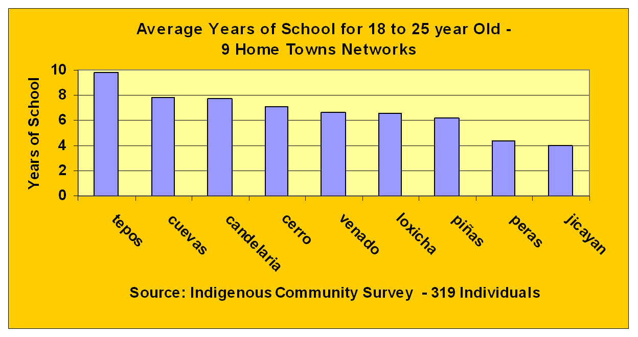 Housing Chart