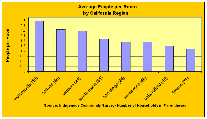 Housing Chart