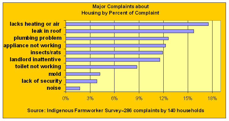 Housing Chart