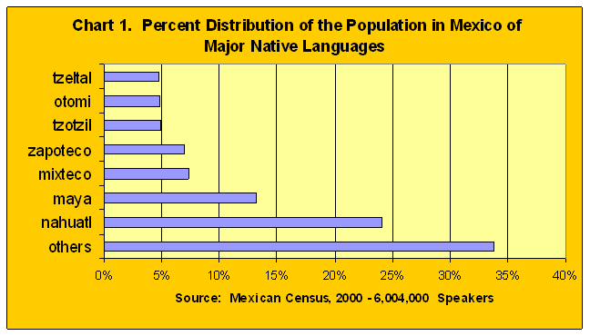 Indigenous Languages Chart