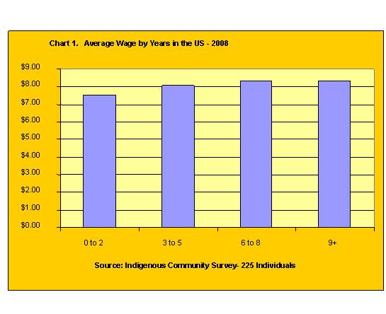 Working Chart