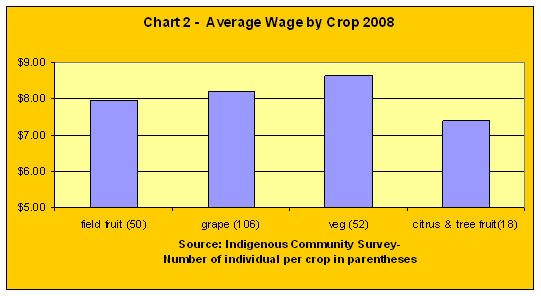 Working Chart